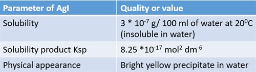 solubility of AgI - Is AgI soluble in water